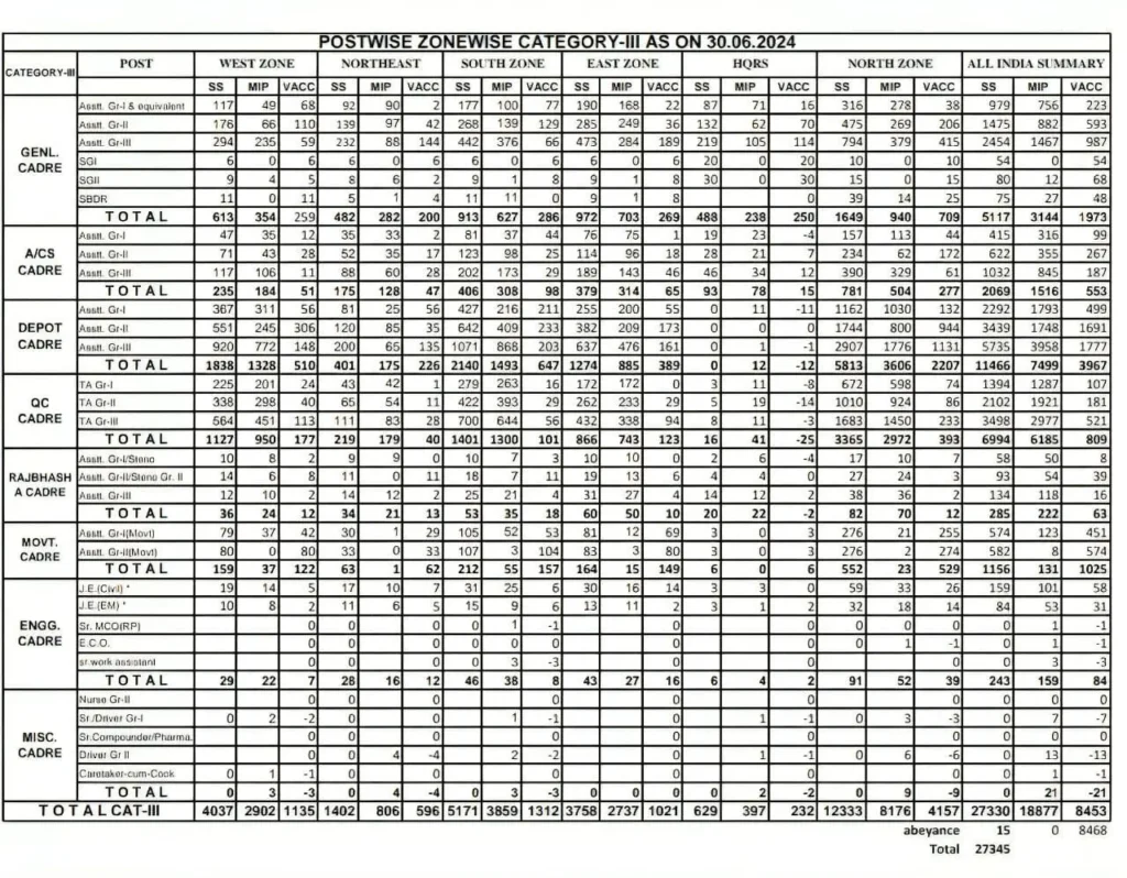 FCI Recruitment 2024 एफसीआई भर्ती 2024