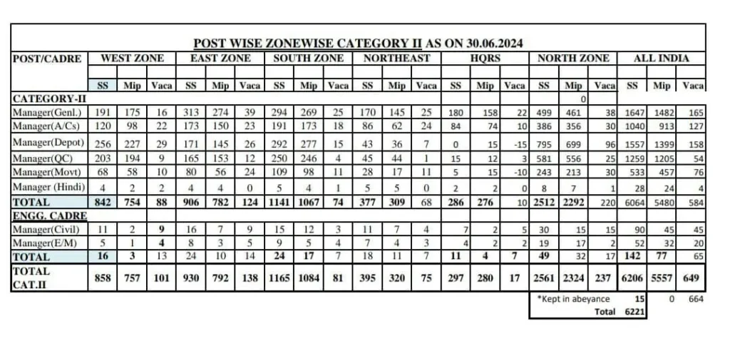 FCI Recruitment 2024 एफसीआई भर्ती 2024